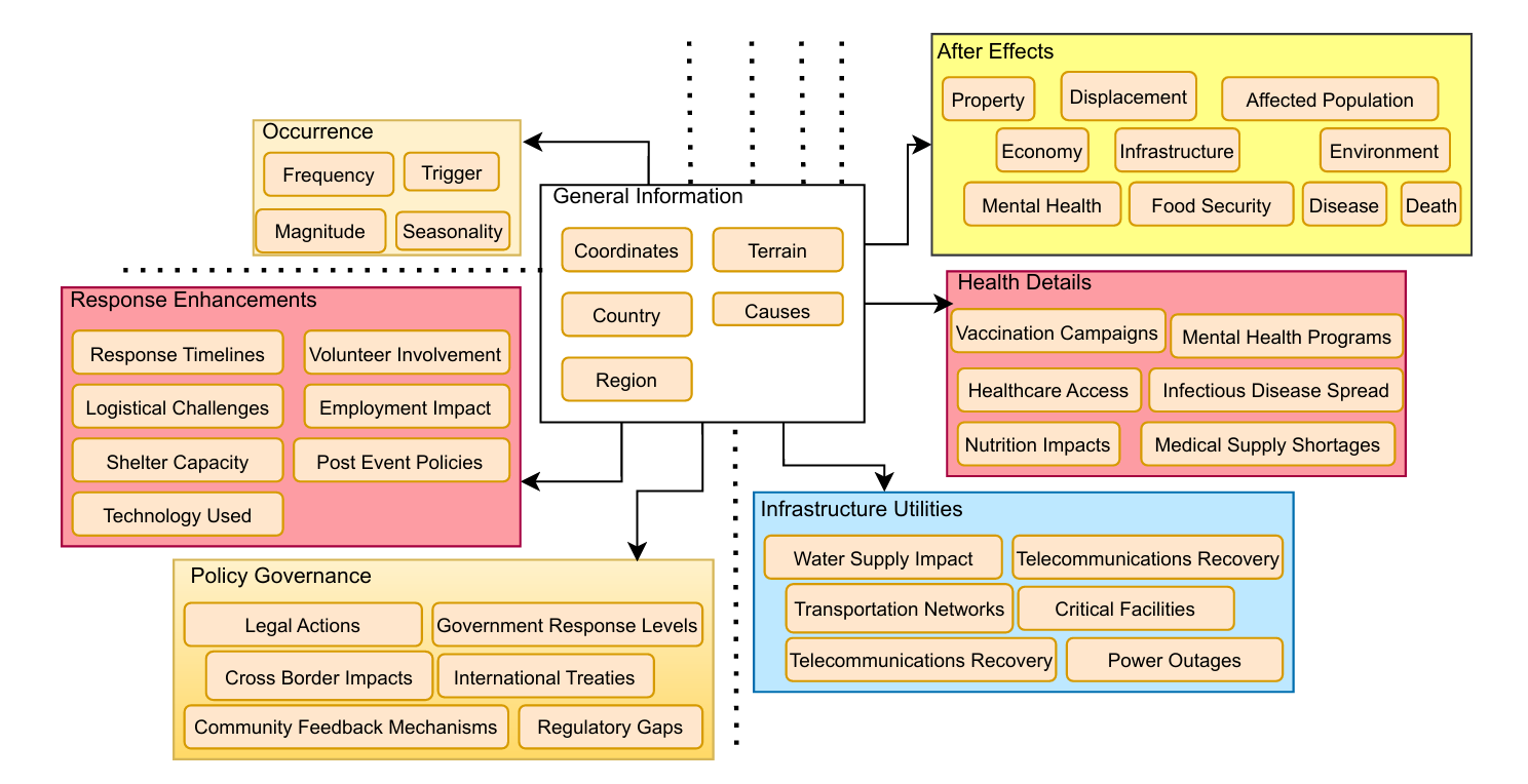 dataset