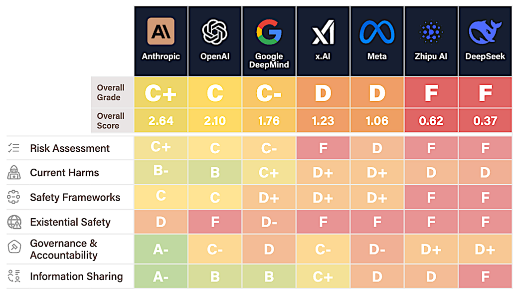 A chart showing the AI Safety Risk Index for companies like Meta, Google, OpenAI, and Anthropic.